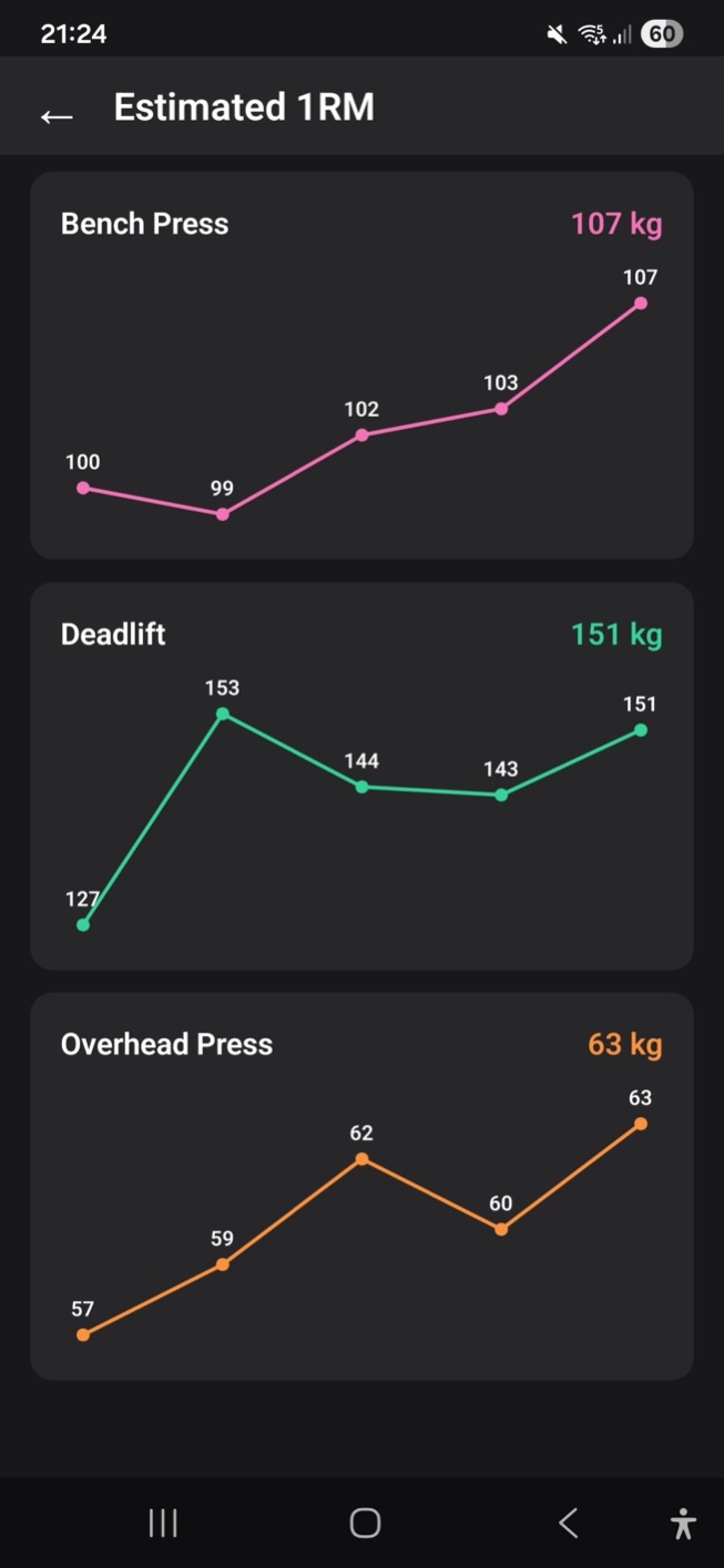 531 Tracker estimated 1RM progress charts